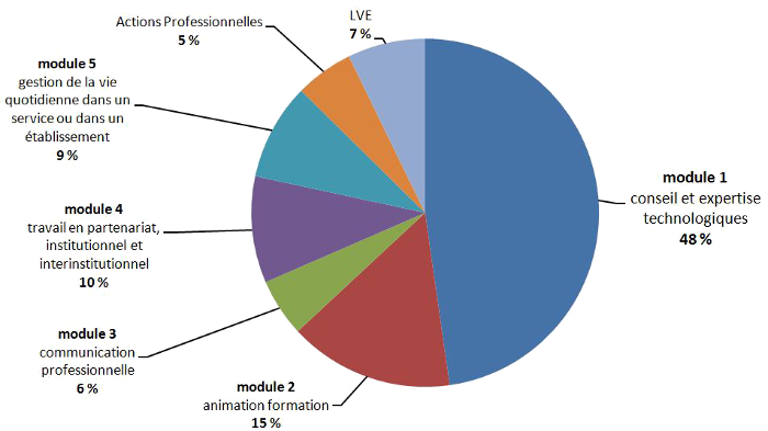 esf repartition